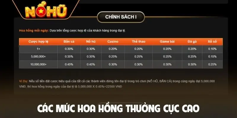 Các mức hoa hồng thưởng cực cao